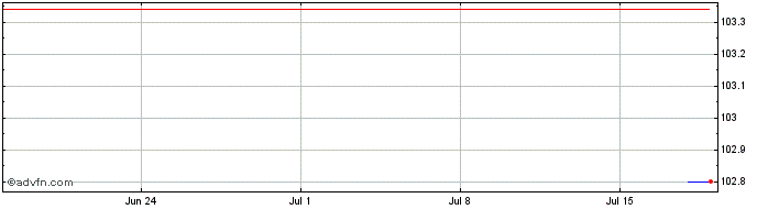 1 Month Credit Agricole Sa null  Price Chart