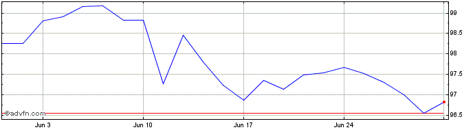 1 Month Credit Agricole Cib Fina...  Price Chart