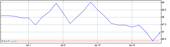 1 Month Credit Agricole Sa null  Price Chart