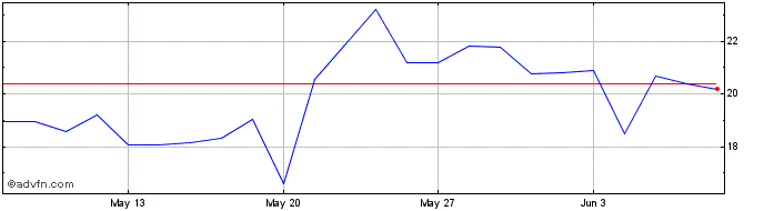 1 Month 21shares Arbitrum Etp  Price Chart