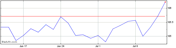 1 Month Lcl Emissions null  Price Chart