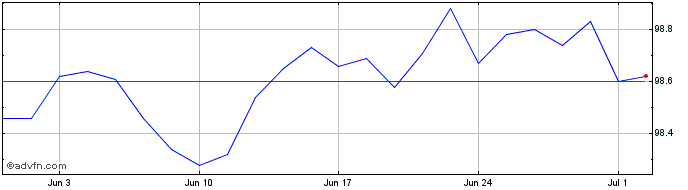1 Month Credit Agricole bond: 2,...  Price Chart