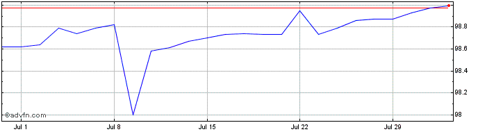 1 Month Credit Agricole S A  Price Chart