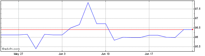 1 Month BNP Paribas SA 3.50% Dec...  Price Chart