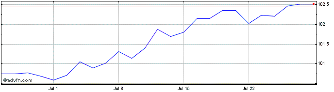 1 Month Credit Agrocole SA Casaz...  Price Chart
