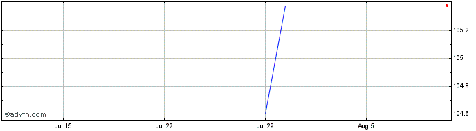 1 Month Credit Agricole SA Casa5...  Price Chart