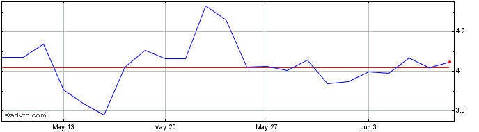 1 Month Valour Cardano  Price Chart