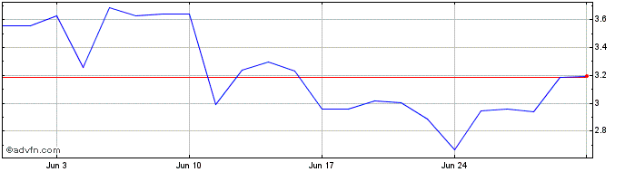 1 Month 21Shares Polkadot ETP  Price Chart