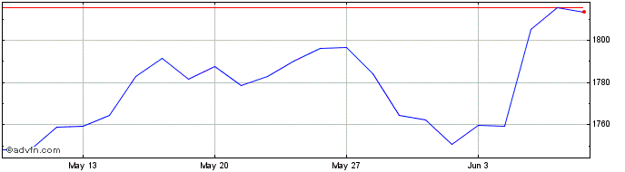 1 Month ESG NR  Price Chart