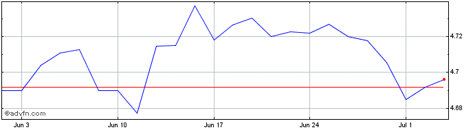 1 Month Global Aggregate Bond UC...  Price Chart