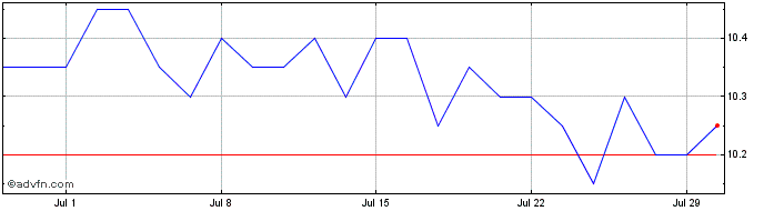 1 Month AFC Ajax NV Share Price Chart