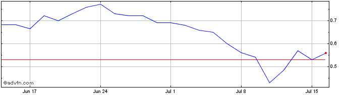 1 Month Acticor Biotech Share Price Chart