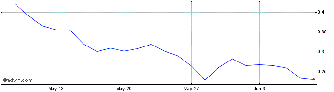 1 Month EPango Share Price Chart