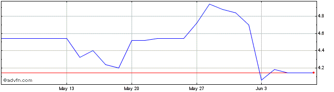 1 Month Aquila Share Price Chart