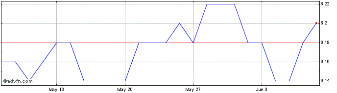 1 Month Aures Technologies Share Price Chart