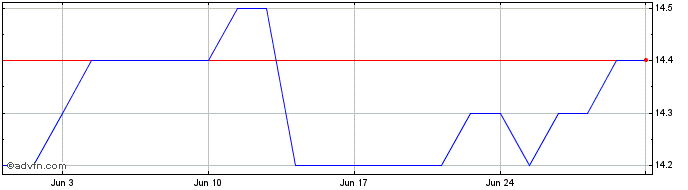 1 Month Advini Share Price Chart
