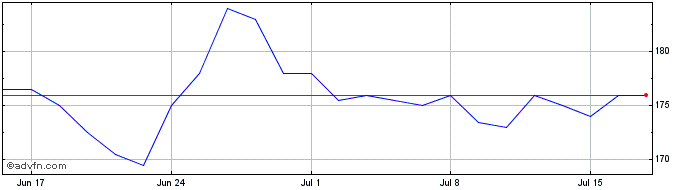 1 Month SideTrade Share Price Chart