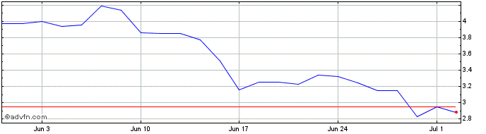 1 Month Biosynex Share Price Chart