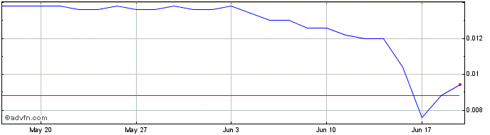 1 Month Cibox Interactive Share Price Chart