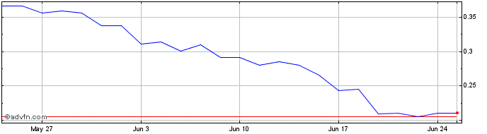 1 Month Nicox Share Price Chart