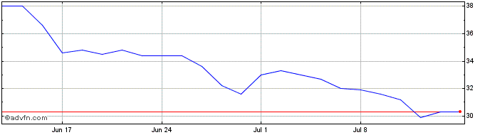 1 Month Delfingen Industry Share Price Chart