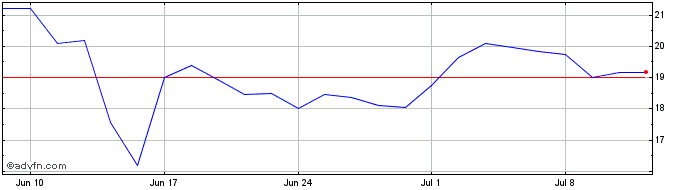 1 Month Dnxcorp Share Price Chart