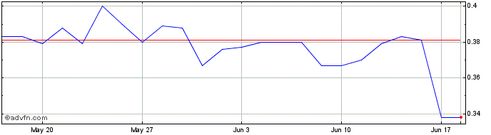1 Month Europacorp Share Price Chart