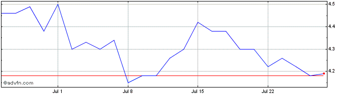 1 Month EO2 Share Price Chart