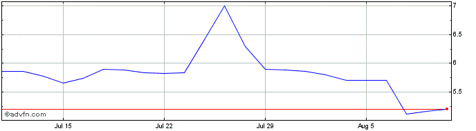 1 Month Florentaise Share Price Chart