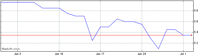 1 Month MG Share Price Chart