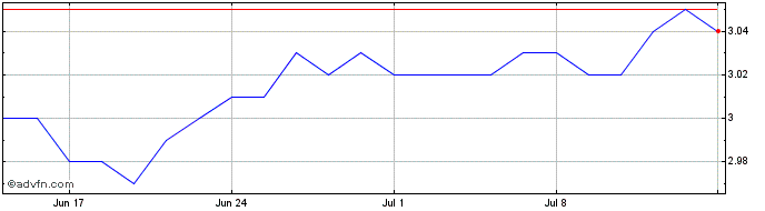 1 Month Micropole Share Price Chart