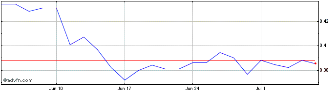 1 Month Mauna Kea Technologies Share Price Chart
