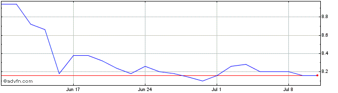1 Month MR Bricolage Share Price Chart