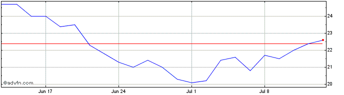 1 Month NSE Share Price Chart