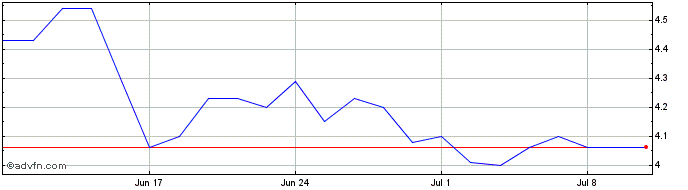 1 Month OmerDecugis & Cie Share Price Chart