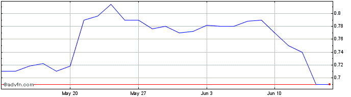 1 Month Sensorion Share Price Chart