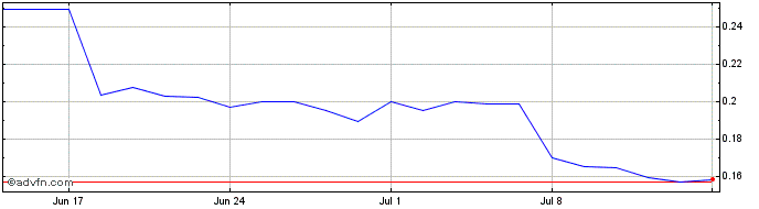 1 Month Spineguard Share Price Chart