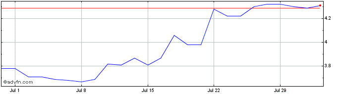 1 Month SMAIO Share Price Chart