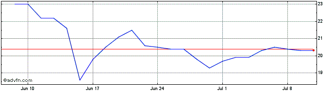 1 Month Sogeclair Share Price Chart