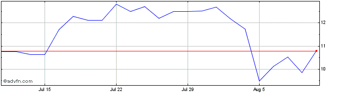 1 Month 21Shares  Price Chart