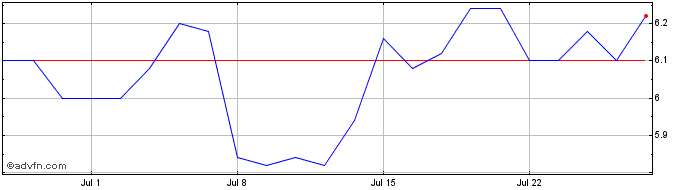 1 Month Kumulus Vape Share Price Chart