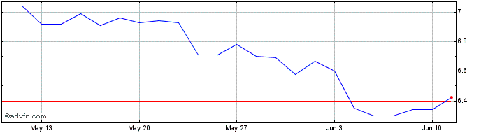 1 Month Osmosun Share Price Chart