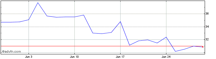 1 Month SA1 Issuer SPC  Price Chart