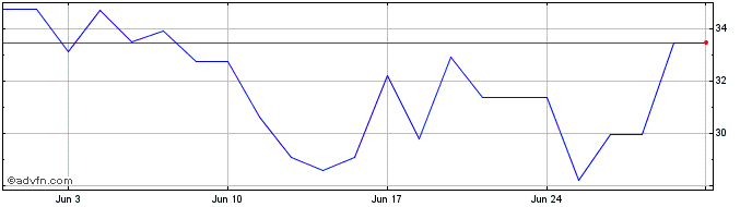1 Month 21shares Maker Etp  Price Chart