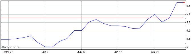 1 Month LS 1x Amazon Tracker ETP  Price Chart