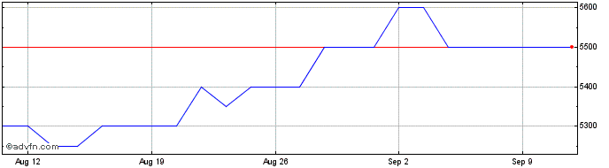 1 Month Artois Share Price Chart