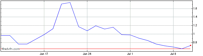 1 Month Atos Share Price Chart