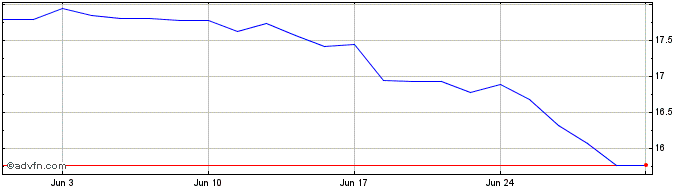 1 Month AU1NB  Price Chart