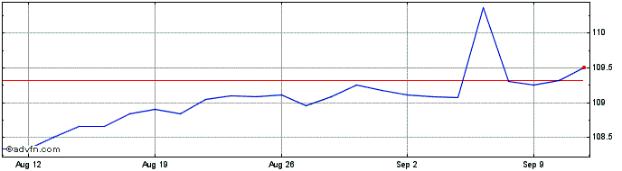 1 Month Amundi Finance Emissions...  Price Chart