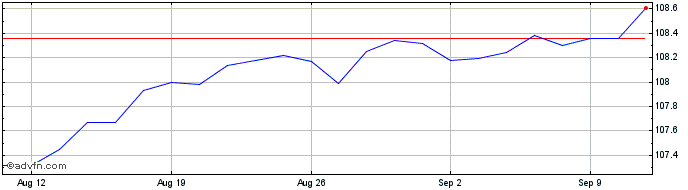 1 Month Amundi Finance Emissions...  Price Chart